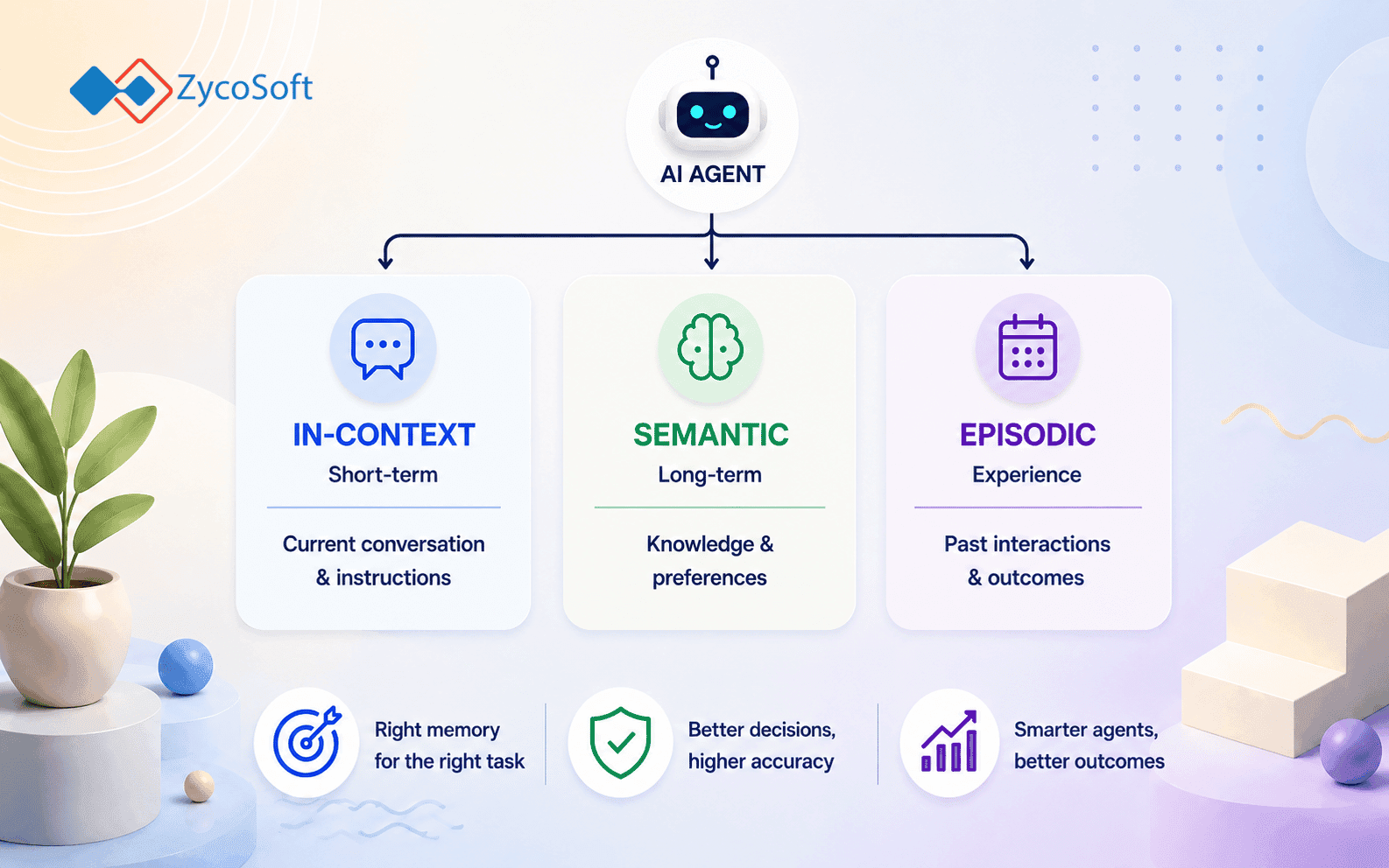 AI Agent Memory Architecture for Production: How to Choose Between In-Context, Semantic, and Episodic Memory Tiers